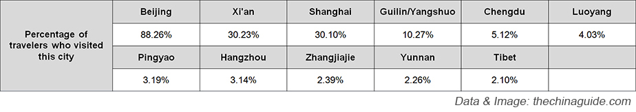 Percentage of travelers who visited a specific city