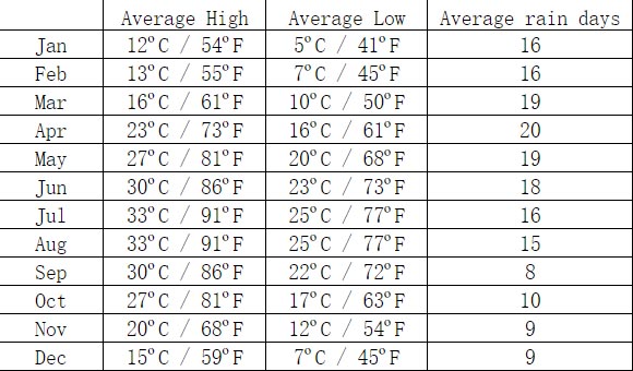 Average Temperatures in Guilin/Yangshuo