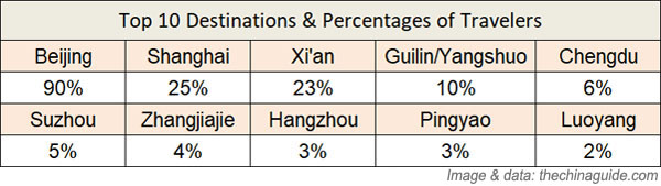 Top 10 Destinations for Foreign Travelers to China