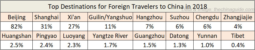 Destinations les plus populaires