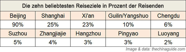 Die zehn beliebtesten Reiseziele in China