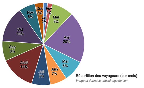 Répartition des voyageurs (par mois)