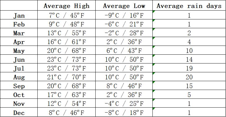 average temperatures in Lhasa