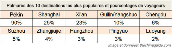 Palmarès des 10 destinations les plus populaires