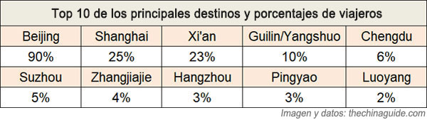 Top 10 Destinations & Percentages of Travelers