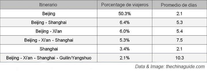 Itinerarios más populares en China