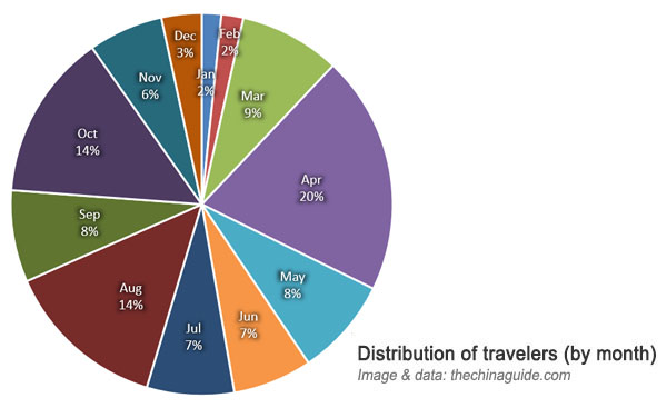 distribution of travelers in 2019 (by month)