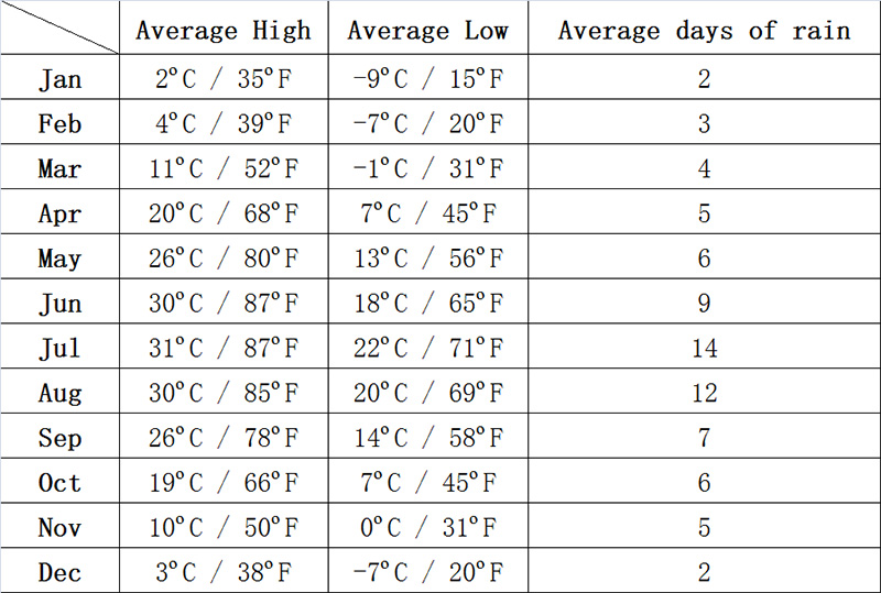 Durchschnittliche Temperaturen in Peking