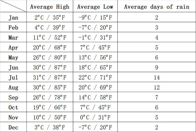 Temperature in beijing