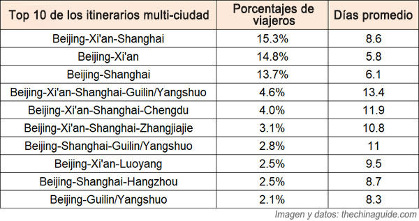 Top 10 de los itinerarios multi-ciudad