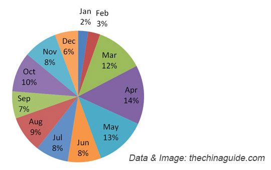 distribution of travelers to China (by month)