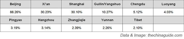 Destinos más visitados en China