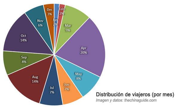 Distribución de viajeros (por mes)