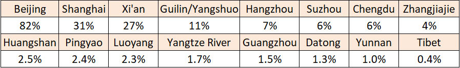 Destinos más visitados en China