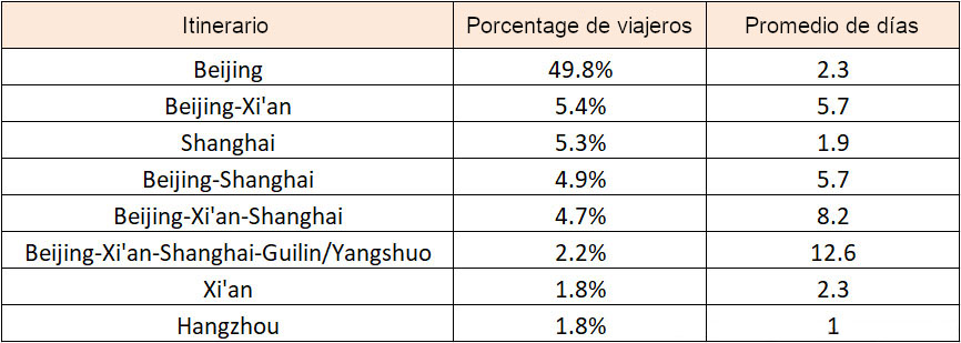 Itinerarios más populares en China