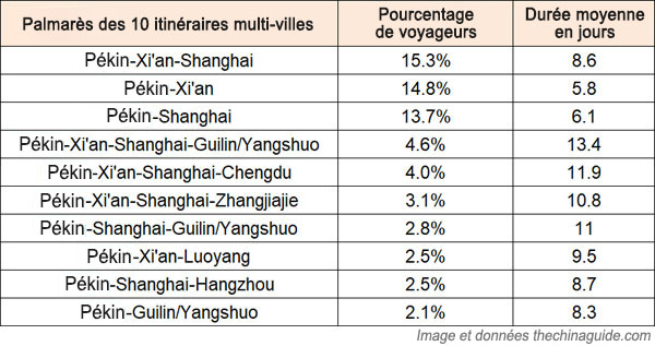 Palmarès des 10 circuits multi-villes et durée moyenne des voyages