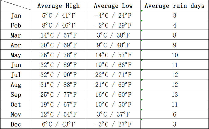 Average Temperature in Xi'an