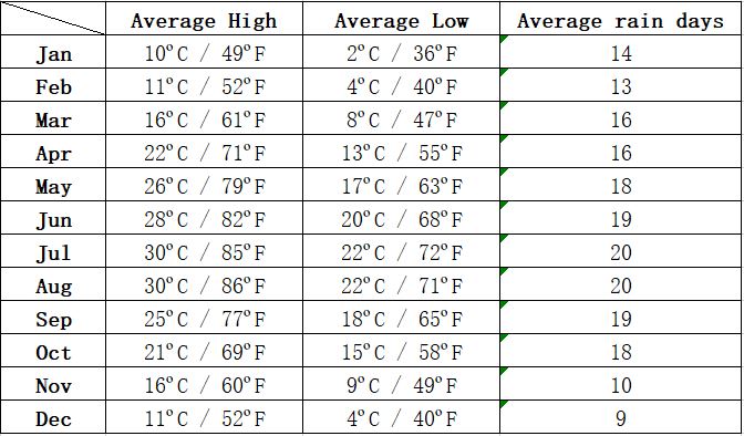 Temperaturas medias en Chengdu