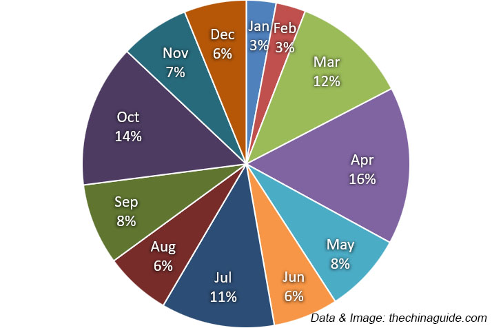 Verteilung der Reisen im Jahr 2019 (nach Monat)