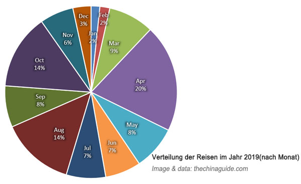 Verteilung der Reisen im Jahr 2019 (nach Monat)